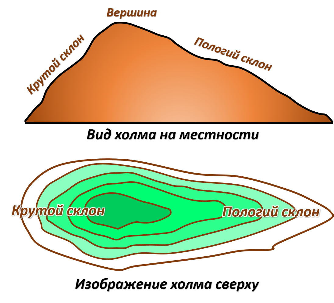 Крутой и пологий склон. Изображение холма на плане местности. Изображение рельефа на карте. Крутой и пологий склон на карте.